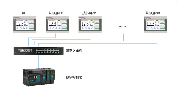 海為PLC/HMI溫泉洗浴中心一機(jī)多屏解決方案