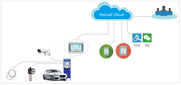 Haiwell海為無(wú)人值守智慧洗車機(jī)解決方案