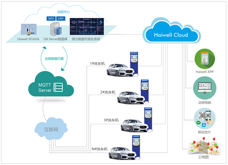 Haiwell海為無(wú)人值守智慧洗車機(jī)解決方案